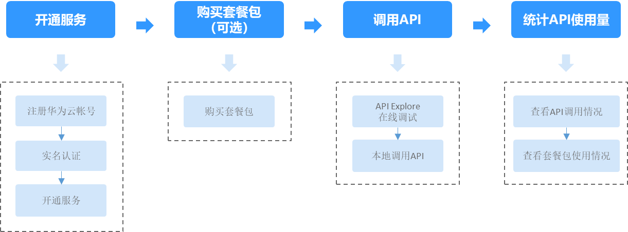 语言处理流程图