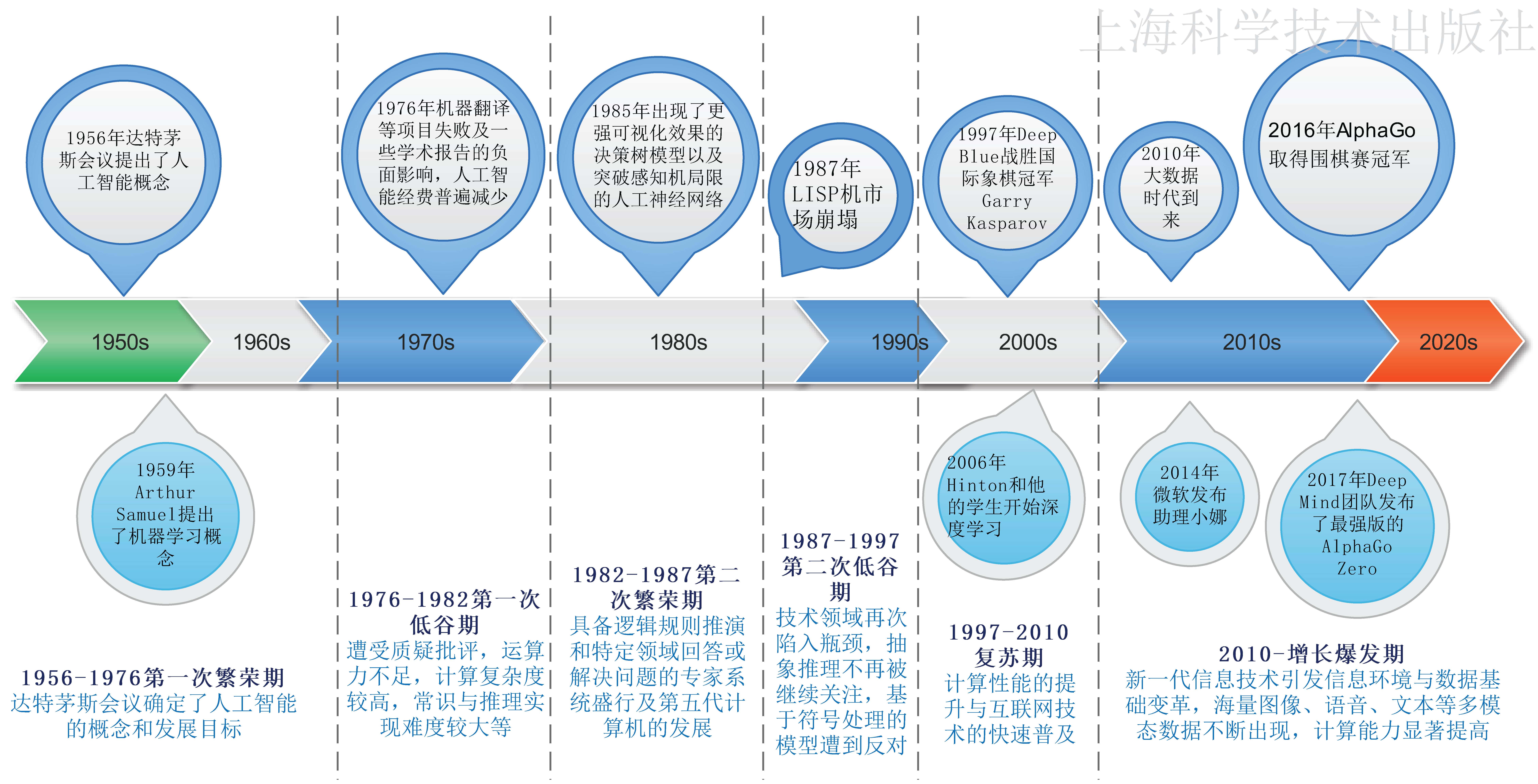 现代AI技术发展时间线