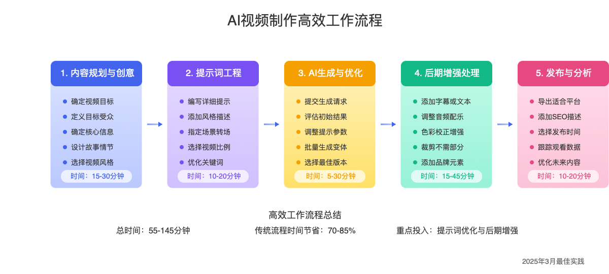 AI视频生成流程图