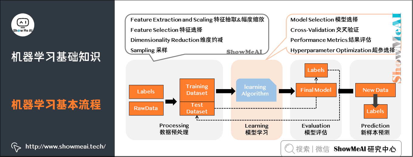 机器学习示意图